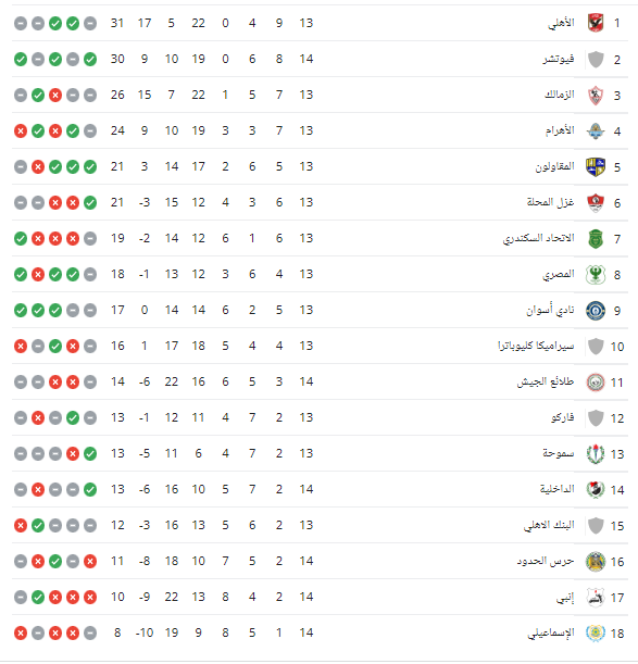 ترتيب الدوري المصري بعد انتهاء مباريات اليوم الأربعاء