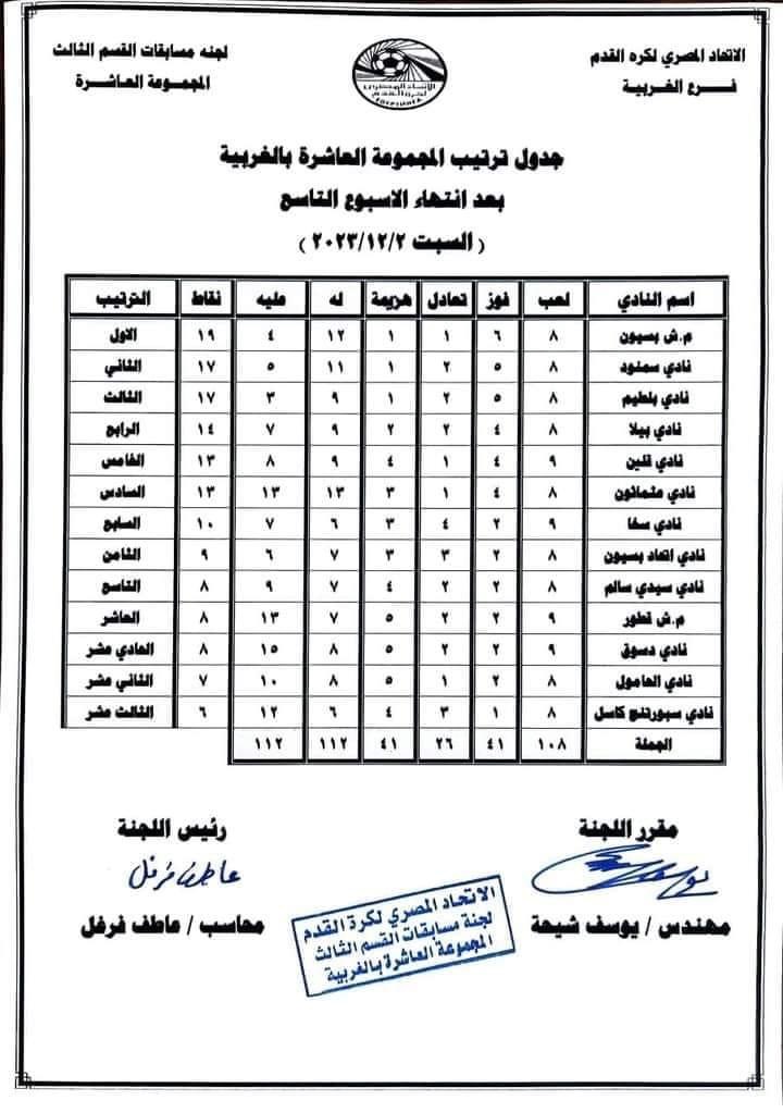 ترتيب فرق القسم الثالث 