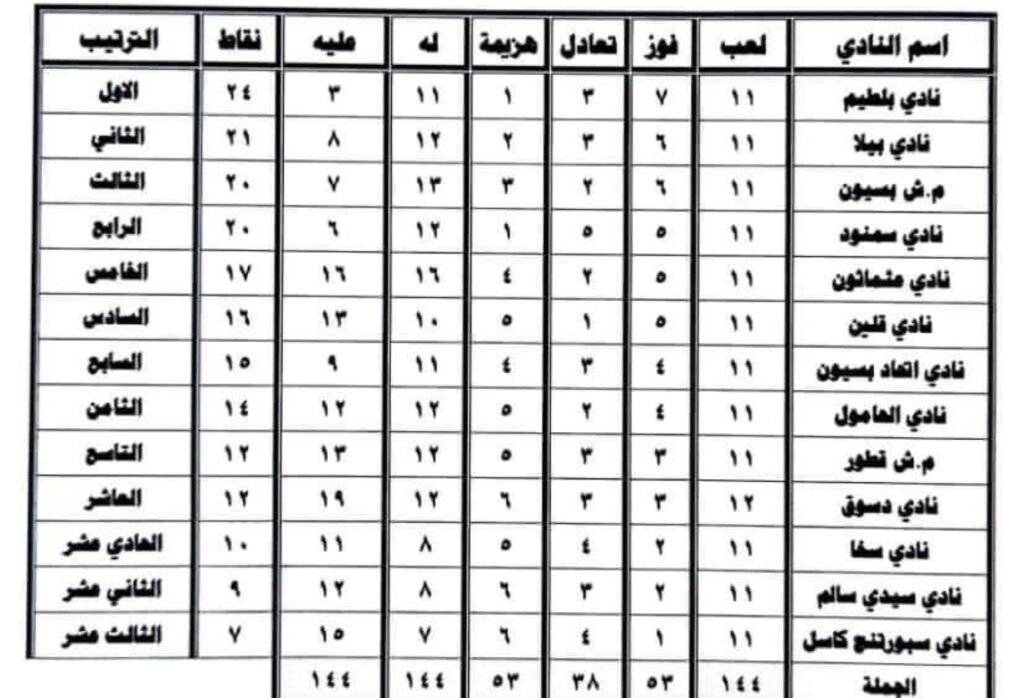 جدول ترتيب القسم الثالث 