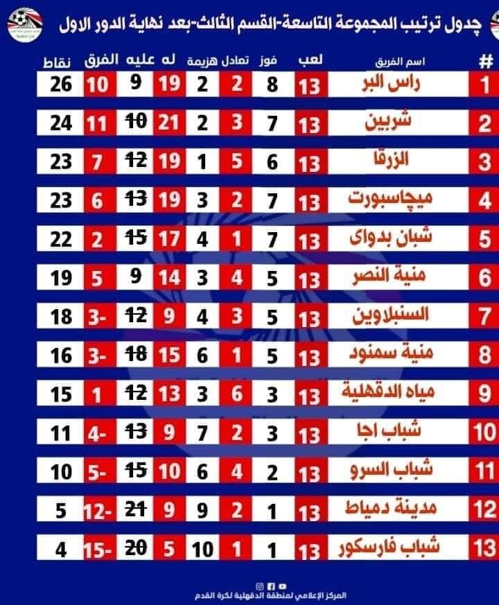 ترتيب المجموعة التاسعة دوري القسم الثالث 