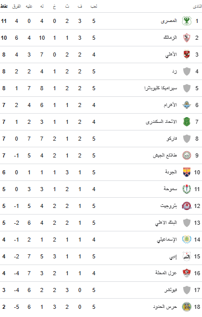 جدول ترتيب الدوري المصري