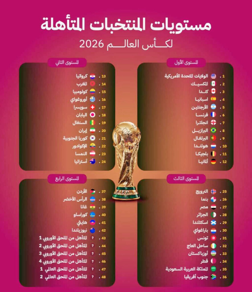 مستويات المنتخبات المشاركة في كأس العالم