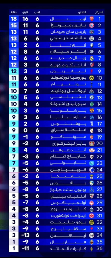 ترتيب دوري أبطال أوروبا