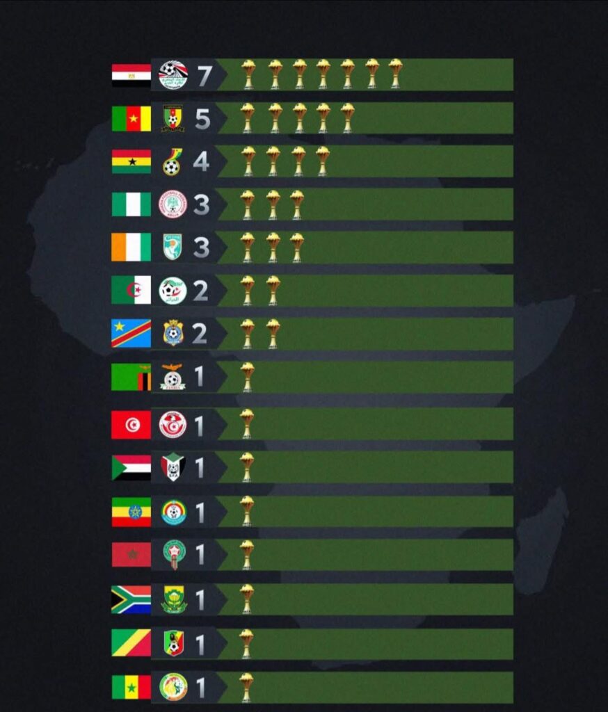 منتخب مصر يتصدر قائمة الفوز بكأس الأمم الأفريقية